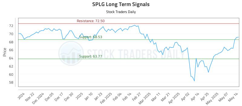 SPLG Long Term Analysis for May 14 2025 SPLG Long Term Analysis for May 14 2025