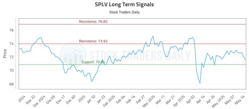 SPLV Long Term Analysis for May 14 2025 SPLV Long Term Analysis for May 14 2025