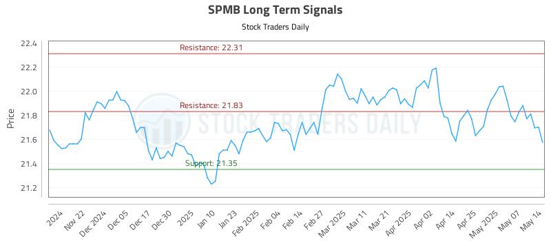 SPMB Long Term Analysis for May 14 2025 SPMB Long Term Analysis for May 14 2025