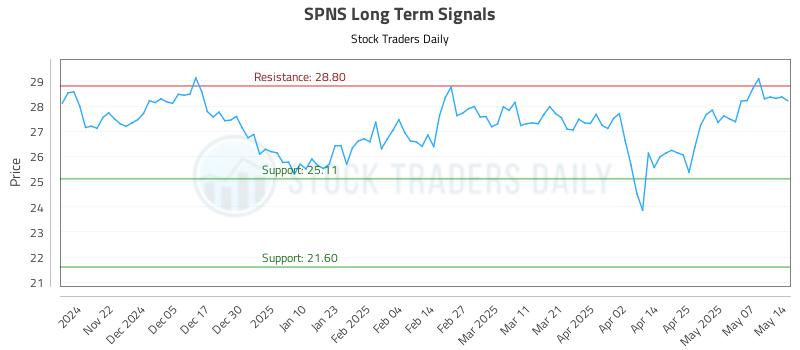 SPNS Long Term Analysis for May 14 2025 SPNS Long Term Analysis for May 14 2025