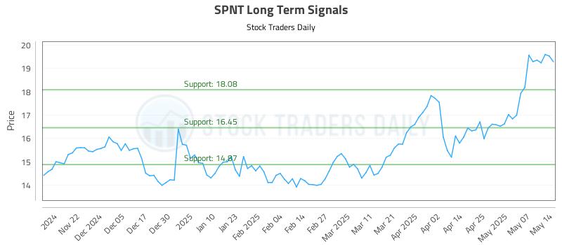 SPNT Long Term Analysis for May 14 2025 SPNT Long Term Analysis for May 14 2025