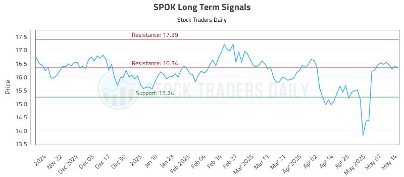 SPOK Long Term Analysis for May 14 2025 SPOK Long Term Analysis for May 14 2025