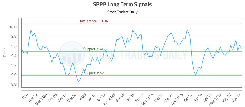 SPPP Long Term Analysis for May 14 2025 SPPP Long Term Analysis for May 14 2025
