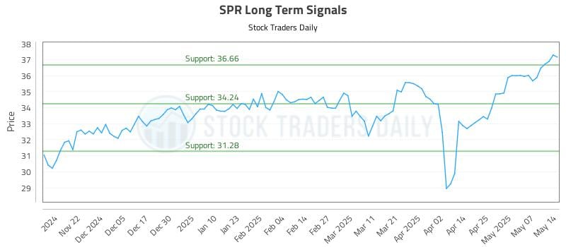 SPR Long Term Analysis for May 14 2025 SPR Long Term Analysis for May 14 2025