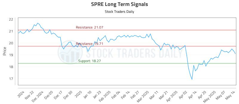 SPRE Long Term Analysis for May 14 2025