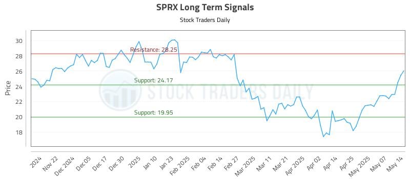 SPRX Long Term Analysis for May 14 2025 SPRX Long Term Analysis for May 14 2025