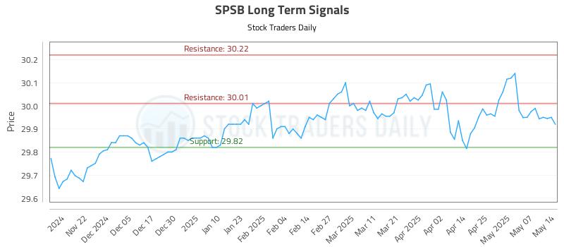 SPSB Long Term Analysis for May 14 2025 SPSB Long Term Analysis for May 14 2025