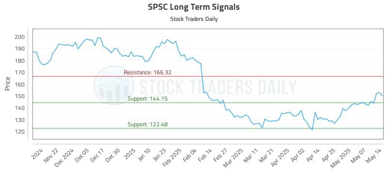 SPSC Long Term Analysis for May 14 2025 SPSC Long Term Analysis for May 14 2025