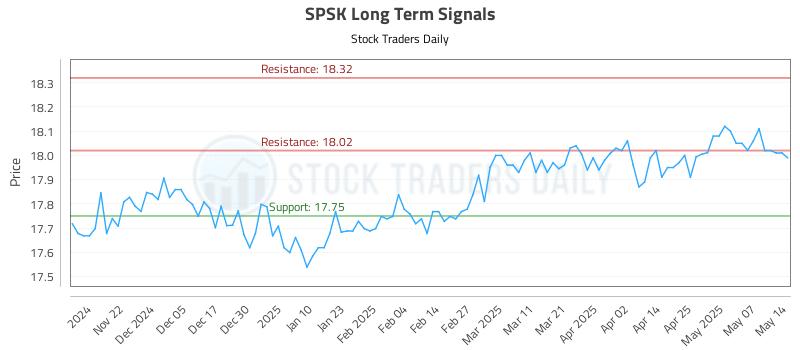SPSK Long Term Analysis for May 14 2025 SPSK Long Term Analysis for May 14 2025