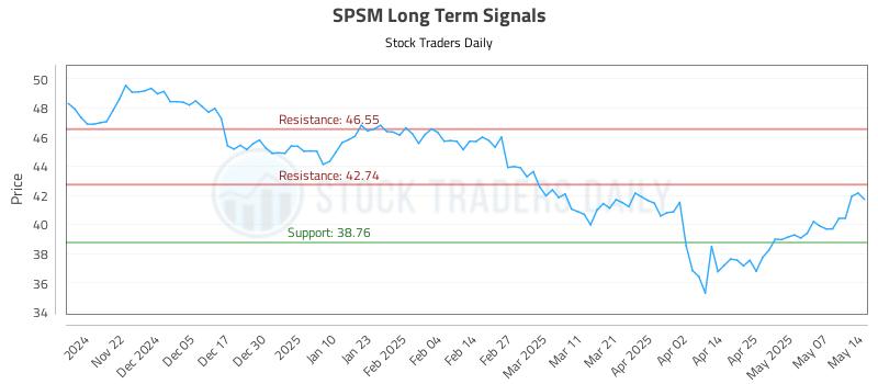 SPSM Long Term Analysis for May 14 2025 SPSM Long Term Analysis for May 14 2025