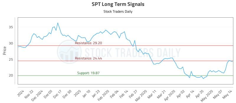 SPT Long Term Analysis for May 14 2025 SPT Long Term Analysis for May 14 2025