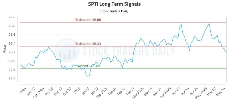 SPTI Long Term Analysis for May 14 2025 SPTI Long Term Analysis for May 14 2025