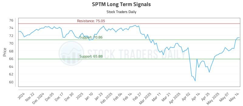 SPTM Long Term Analysis for May 14 2025 SPTM Long Term Analysis for May 14 2025