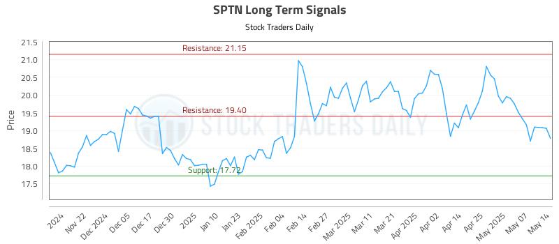 SPTN Long Term Analysis for May 14 2025