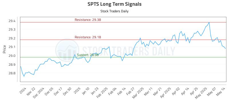 SPTS Long Term Analysis for May 14 2025 SPTS Long Term Analysis for May 14 2025