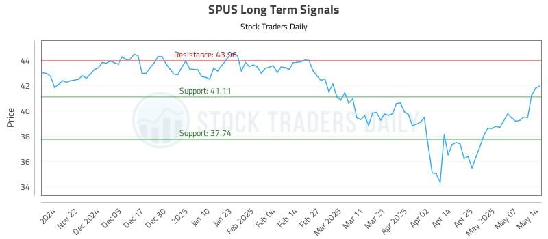 SPUS Long Term Analysis for May 14 2025