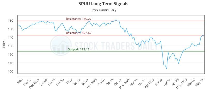 SPUU Long Term Analysis for May 14 2025 SPUU Long Term Analysis for May 14 2025