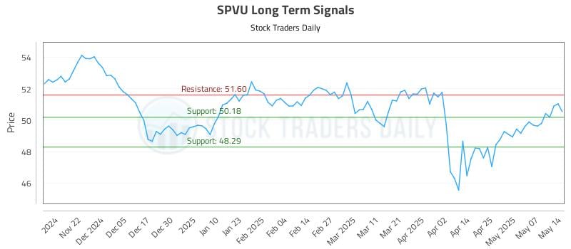 SPVU Long Term Analysis for May 14 2025 SPVU Long Term Analysis for May 14 2025