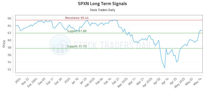 SPXN Long Term Analysis for May 14 2025 SPXN Long Term Analysis for May 14 2025