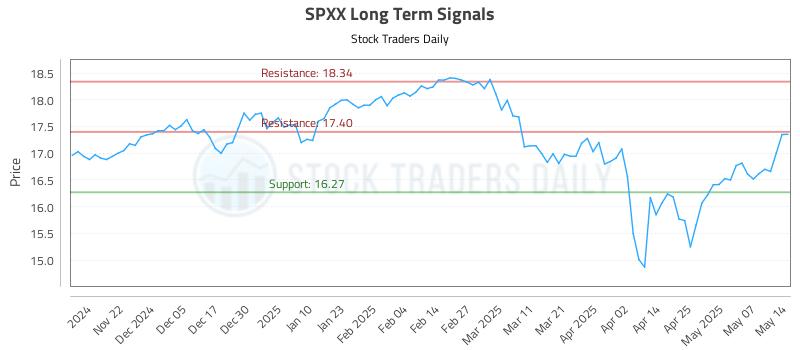 SPXX Long Term Analysis for May 14 2025 SPXX Long Term Analysis for May 14 2025
