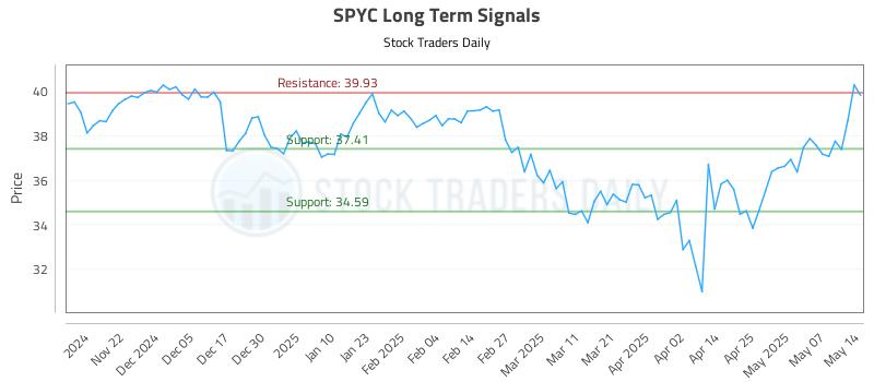 SPYC Long Term Analysis for May 14 2025 SPYC Long Term Analysis for May 14 2025