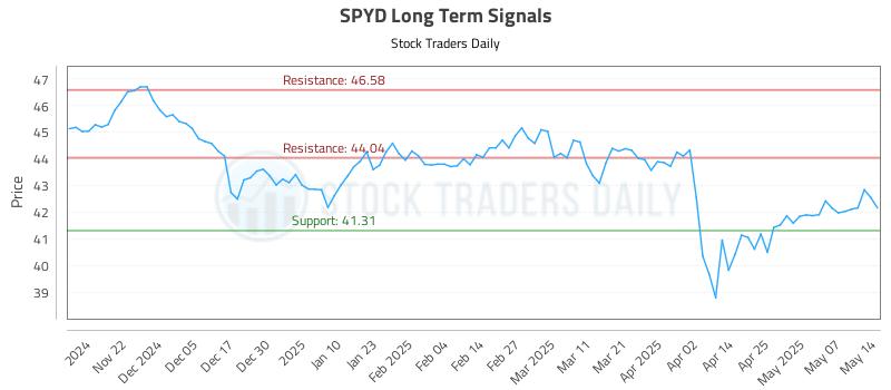 SPYD Long Term Analysis for May 14 2025 SPYD Long Term Analysis for May 14 2025