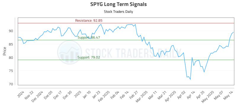 SPYG Long Term Analysis for May 14 2025 SPYG Long Term Analysis for May 14 2025