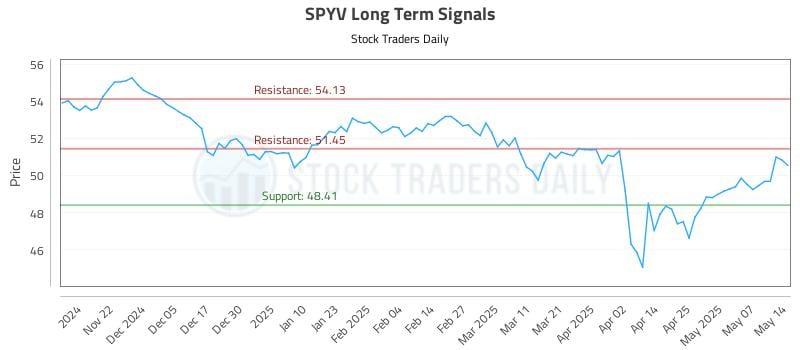 SPYV Long Term Analysis for May 14 2025 SPYV Long Term Analysis for May 14 2025