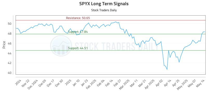 SPYX Long Term Analysis for May 14 2025 SPYX Long Term Analysis for May 14 2025