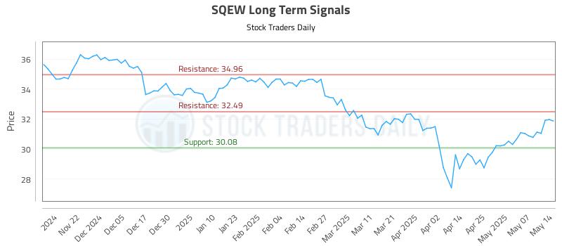 SQEW Long Term Analysis for May 14 2025 SQEW Long Term Analysis for May 14 2025