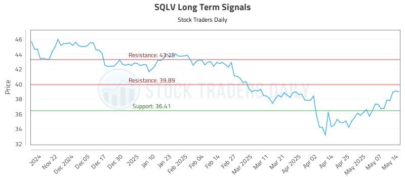 SQLV Long Term Analysis for May 14 2025