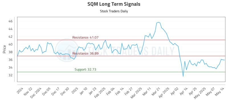 SQM Long Term Analysis for May 14 2025 SQM Long Term Analysis for May 14 2025