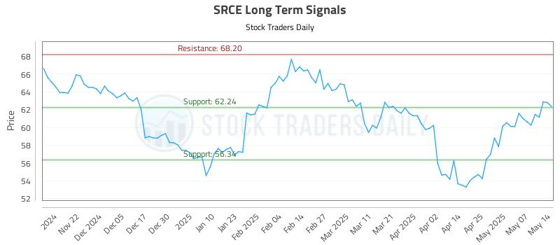SRCE Long Term Analysis for May 14 2025 SRCE Long Term Analysis for May 14 2025