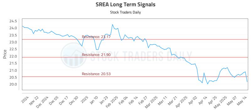 SREA Long Term Analysis for May 14 2025 SREA Long Term Analysis for May 14 2025