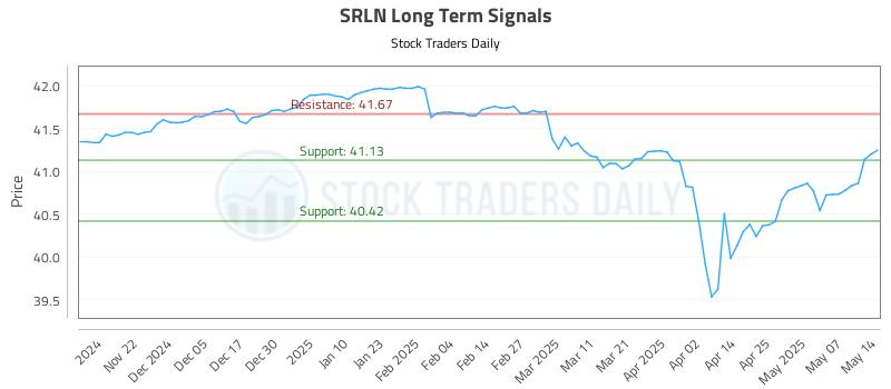 SRLN Long Term Analysis for May 14 2025