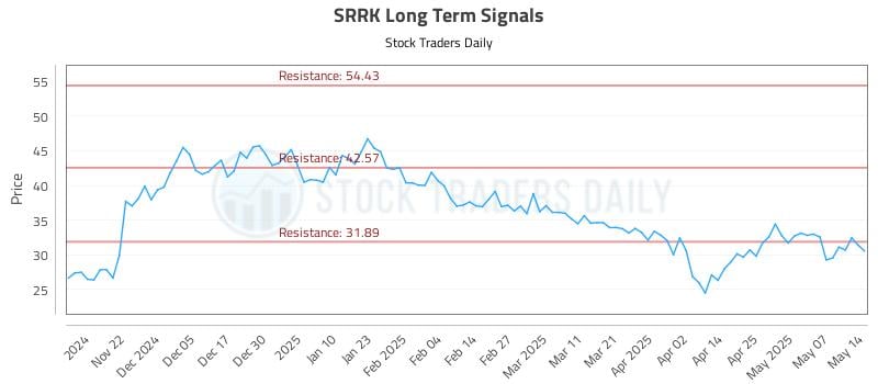 SRRK Long Term Analysis for May 14 2025 SRRK Long Term Analysis for May 14 2025