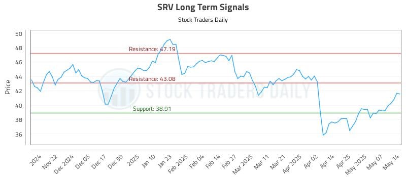 SRV Long Term Analysis for May 14 2025 SRV Long Term Analysis for May 14 2025