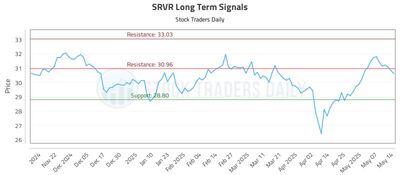 SRVR Long Term Analysis for May 14 2025