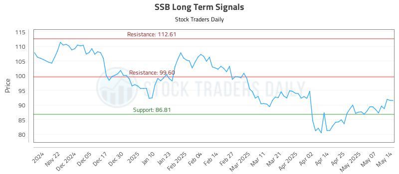 SSB Long Term Analysis for May 14 2025
