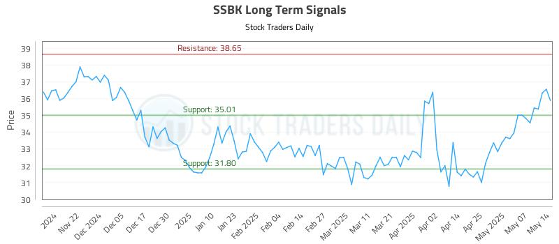 SSBK Long Term Analysis for May 14 2025