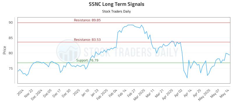 SSNC Long Term Analysis for May 14 2025