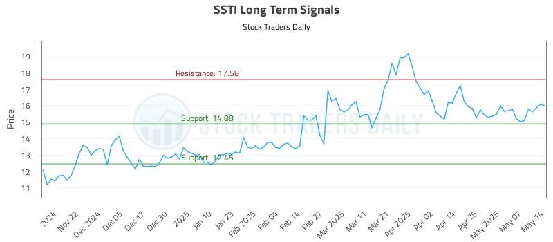 SSTI Long Term Analysis for May 14 2025 SSTI Long Term Analysis for May 14 2025