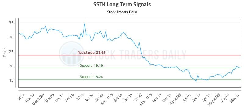 SSTK Long Term Analysis for May 14 2025 SSTK Long Term Analysis for May 14 2025