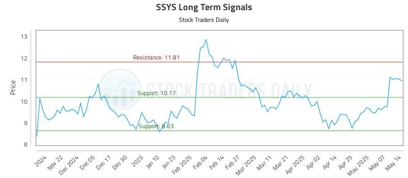 SSYS Long Term Analysis for May 14 2025 SSYS Long Term Analysis for May 14 2025