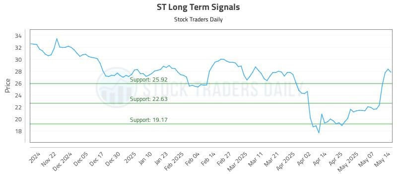 ST Long Term Analysis for May 14 2025 ST Long Term Analysis for May 14 2025