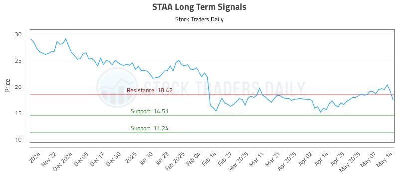 STAA Long Term Analysis for May 14 2025