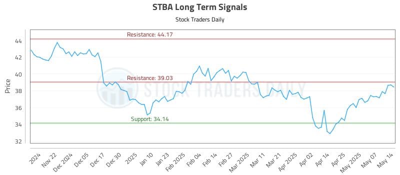 STBA Long Term Analysis for May 14 2025