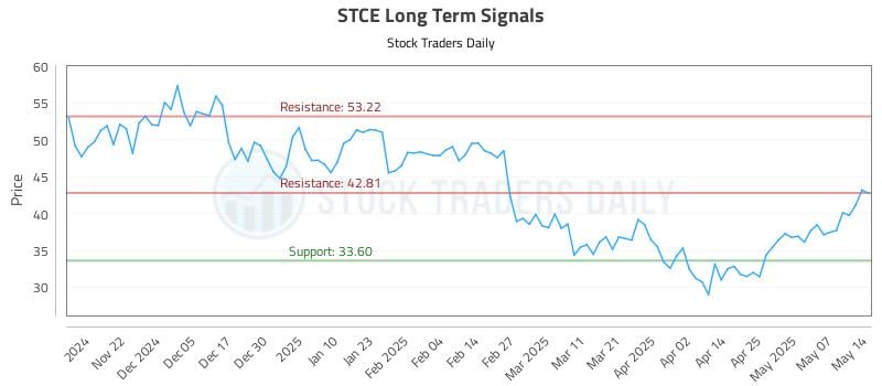 STCE Long Term Analysis for May 14 2025 STCE Long Term Analysis for May 14 2025