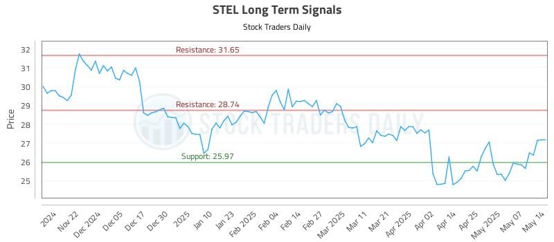 STEL Long Term Analysis for May 14 2025