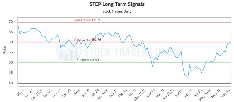 STEP Long Term Analysis for May 14 2025 STEP Long Term Analysis for May 14 2025